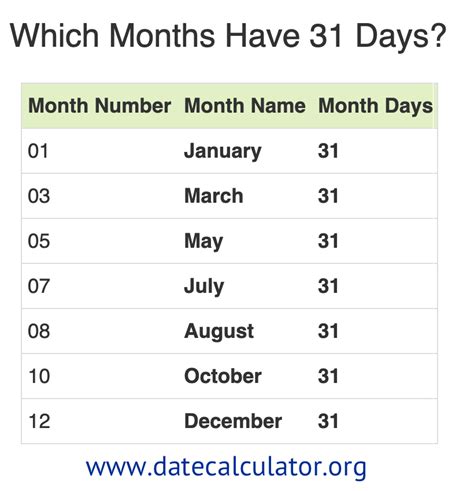 How many months have 30 days and 31 days?