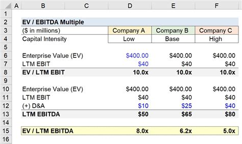 How many multiples of EBITDA is a business worth?
