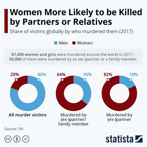 How many murders are done by partners?