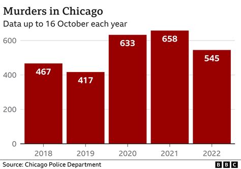 How many murders have occurred in Chicago in 2024?