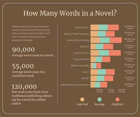 How many novel pages is 25,000 words?