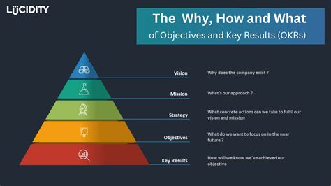 How many objectives should an OKR have?