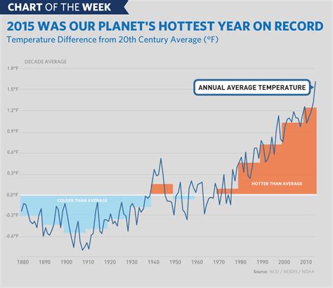 How many of the 15 hottest years ever recorded have taken place since 2001?