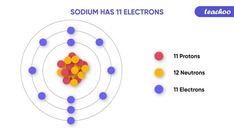 How many orbitals are in sodium?