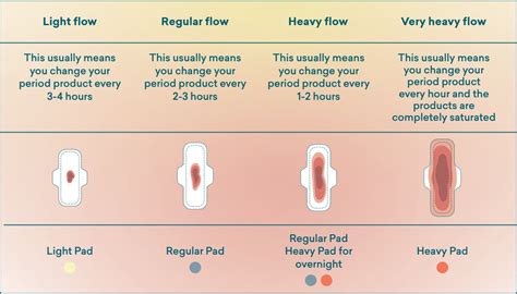 How many pads is too many in an hour?