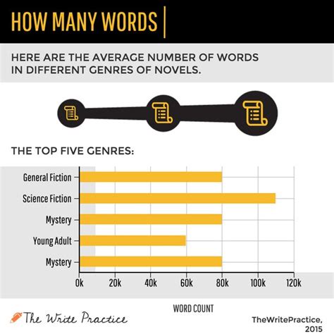 How many pages is a 80000 novel?