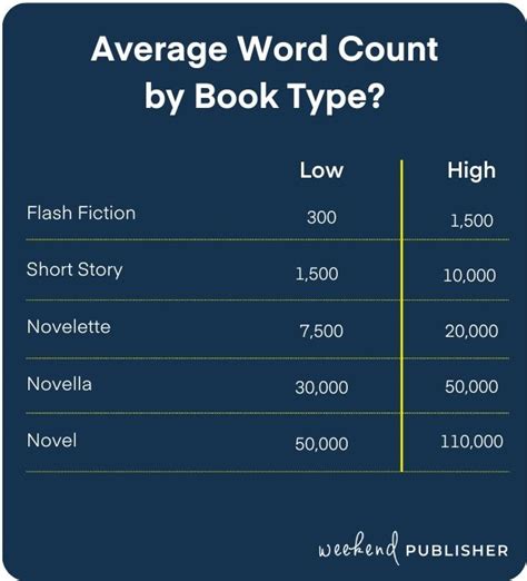 How many pages is a novel?