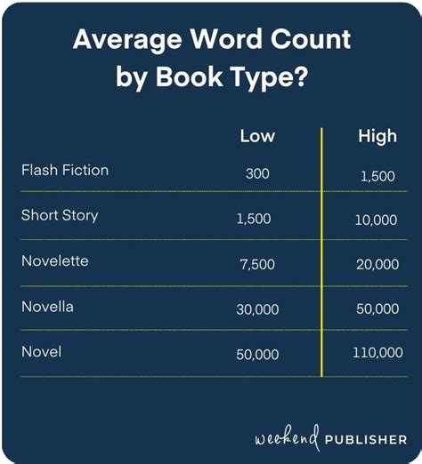 How many pages is a short novel?