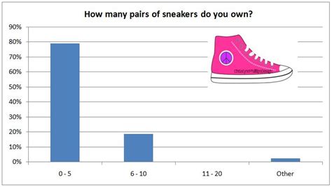 How many pairs of sneakers is normal?