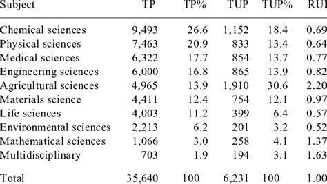 How many papers are uncited?