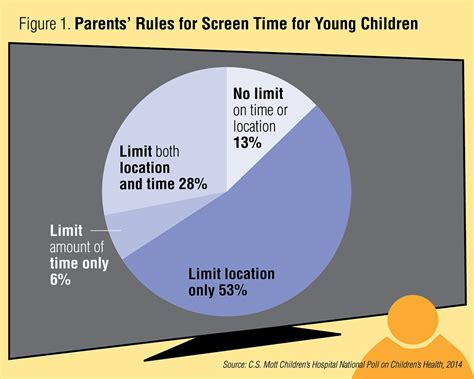 How many parents limit Screen Time?