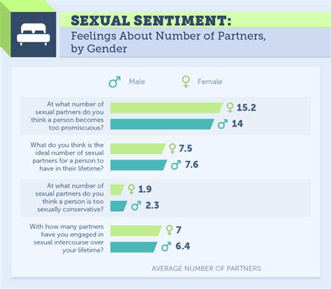 How many partners does the average male have?