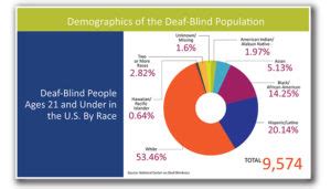 How many people are deaf-blind?