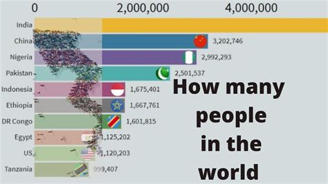 How many people are in the whole world?