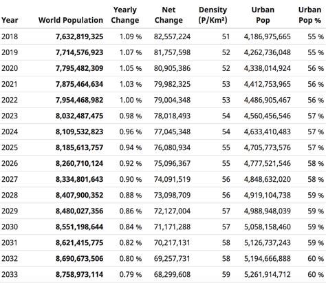 How many people are in the world 2023?