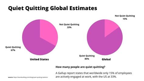 How many people are quiet quitting?