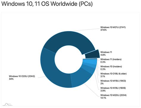 How many people are still using Windows 10?