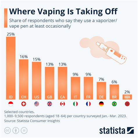 How many people are vaping in 2023?