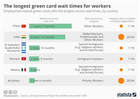 How many people are waiting for green card?