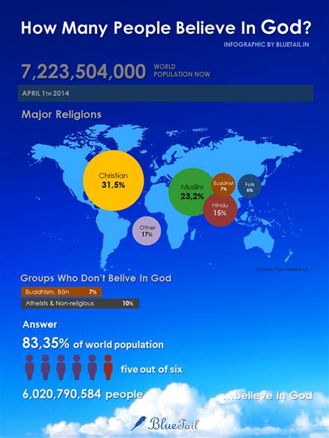 How many people believe in God?