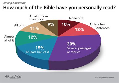 How many people don t read the Bible?