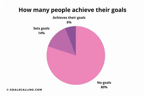 How many people don t set goals?