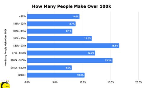 How many people earn over 100k in Canada?