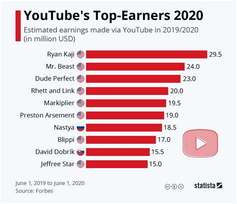 How many people fail to become YouTubers?