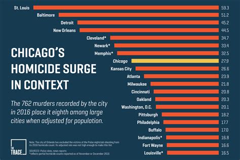How many people get killed in Chicago every year?