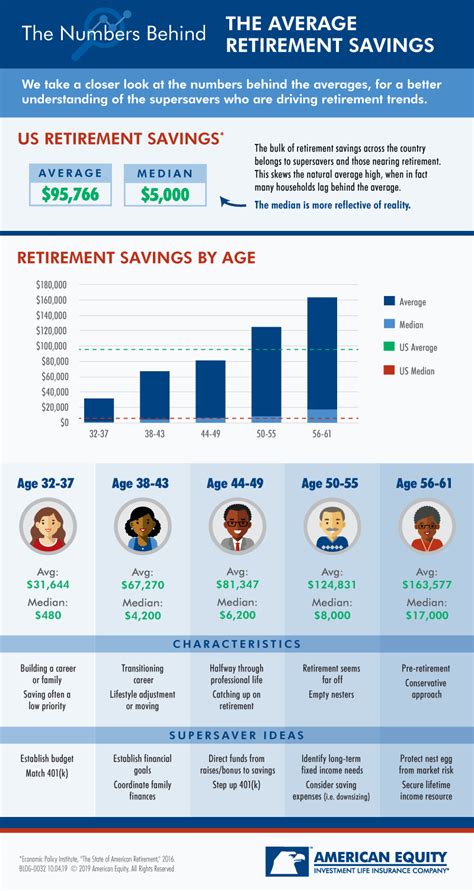 How many people have $1000000 in retirement savings?