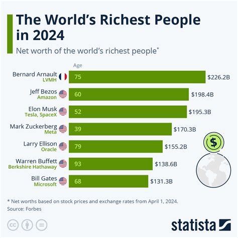 How many people have a net worth over $3 million?