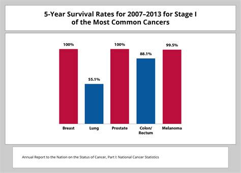 How many people have cancer at 30?