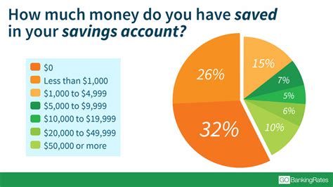 How many people have less than $1,000 saved?