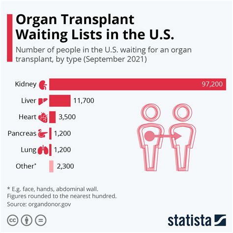 How many people in the US are waiting for an organ donation?