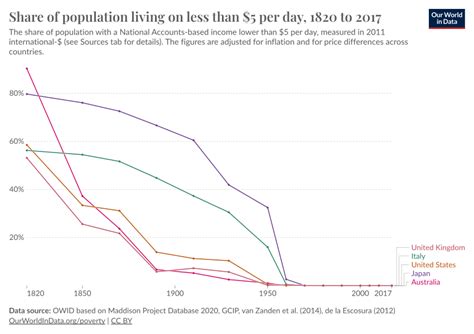 How many people live on less than $5?