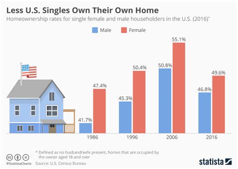 How many people live on their own?