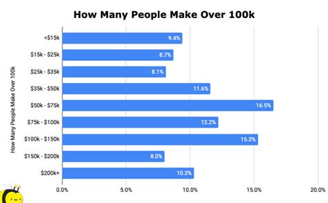 How many people make over 100k Canada?