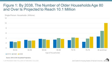 How many people over 50 live alone?