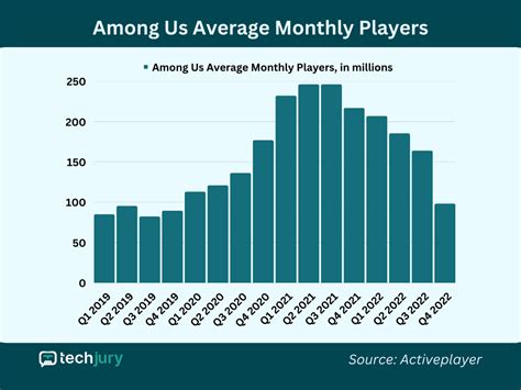 How many people play Among Us per day?