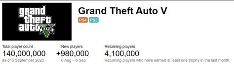 How many people play GTA 5 Online?