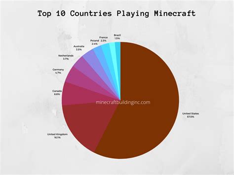 How many people still play Minecraft?
