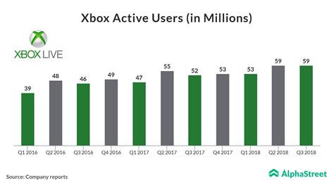 How many people still use Xbox?
