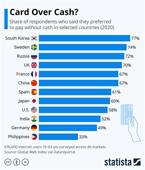 How many people still use cash?