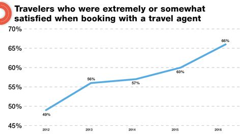 How many people still use travel agents?