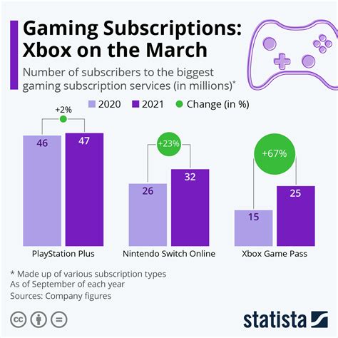 How many people subscribe to Xbox?