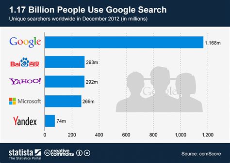 How many people use Google?