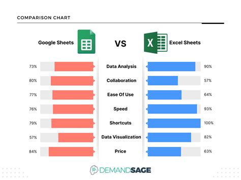 How many people use Google Sheets vs Excel?