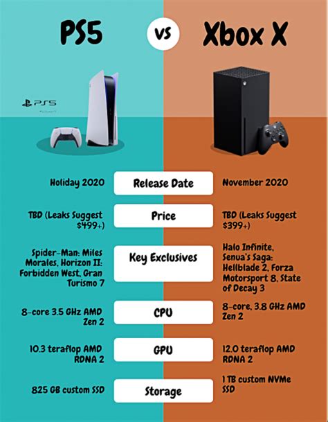 How many people use PS5 vs Xbox?