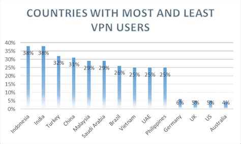 How many people use VPN in Germany?