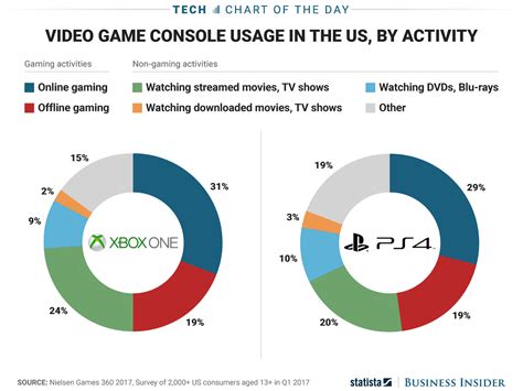 How many people use Xbox vs PlayStation?